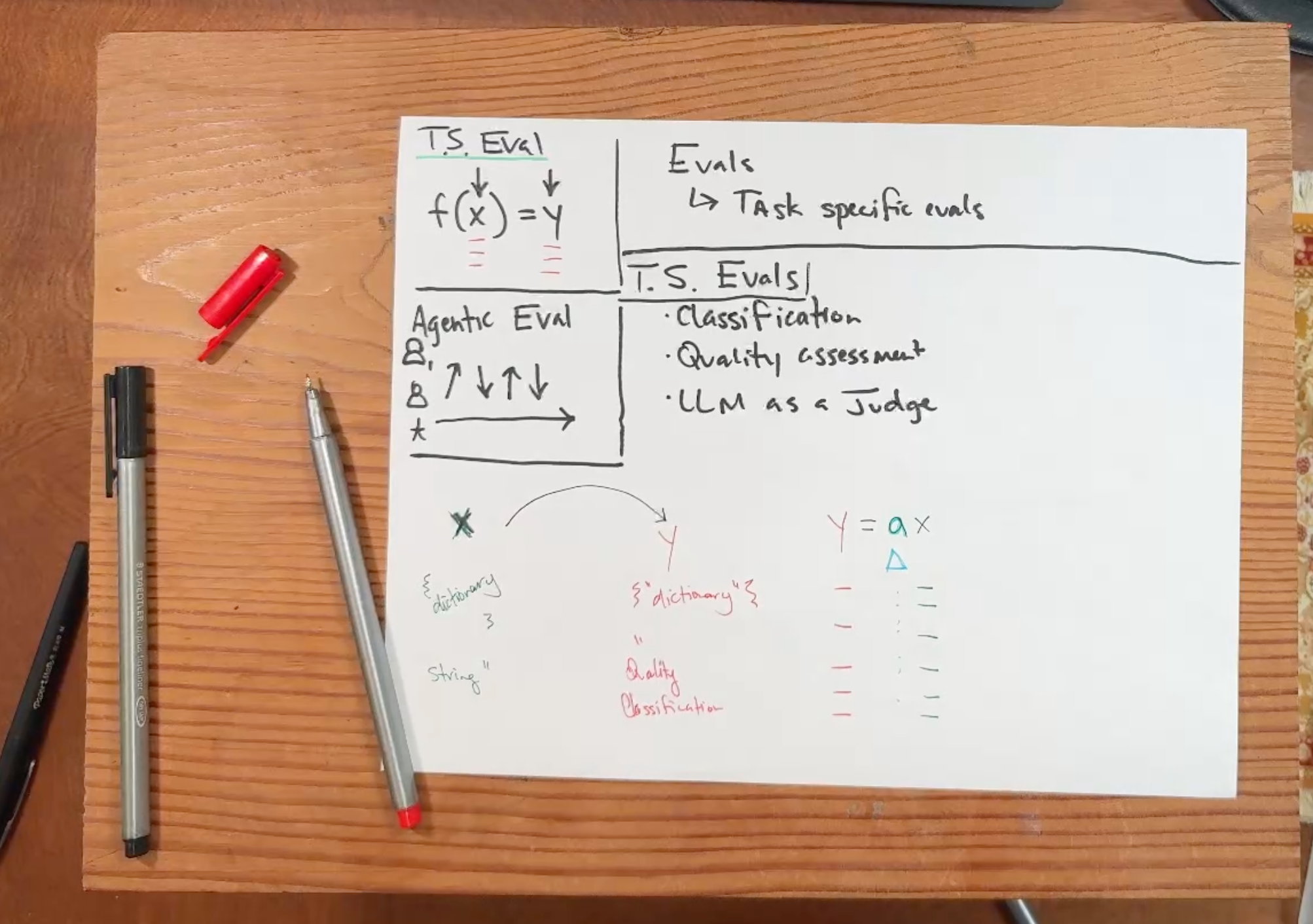 Algebra of evals